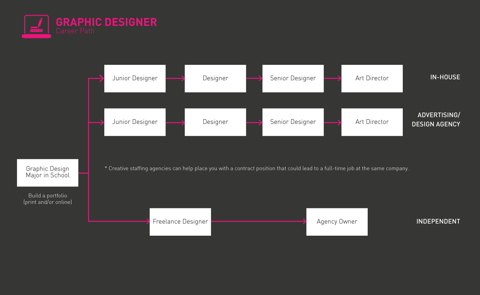 Gif ng roadmap ng Graphic Designer