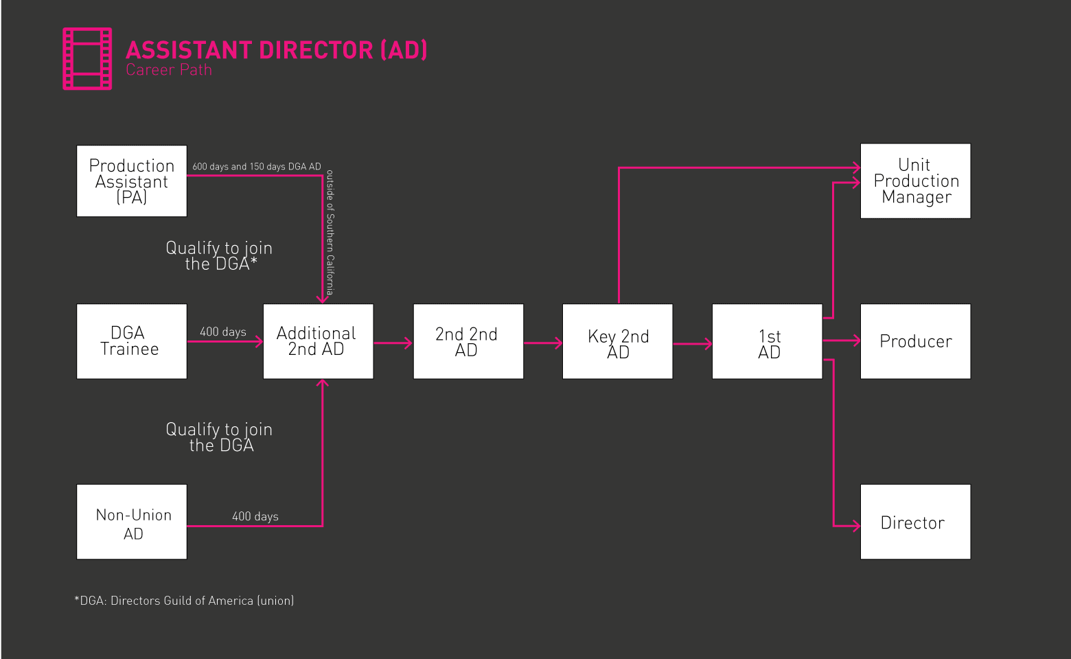 Assistant Director roadmap gif