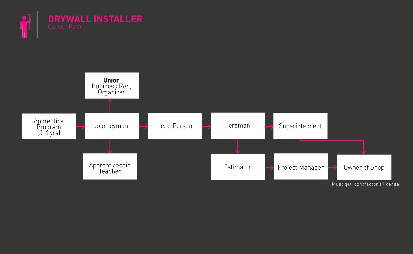 Roadmap ng Drywall Installer gif