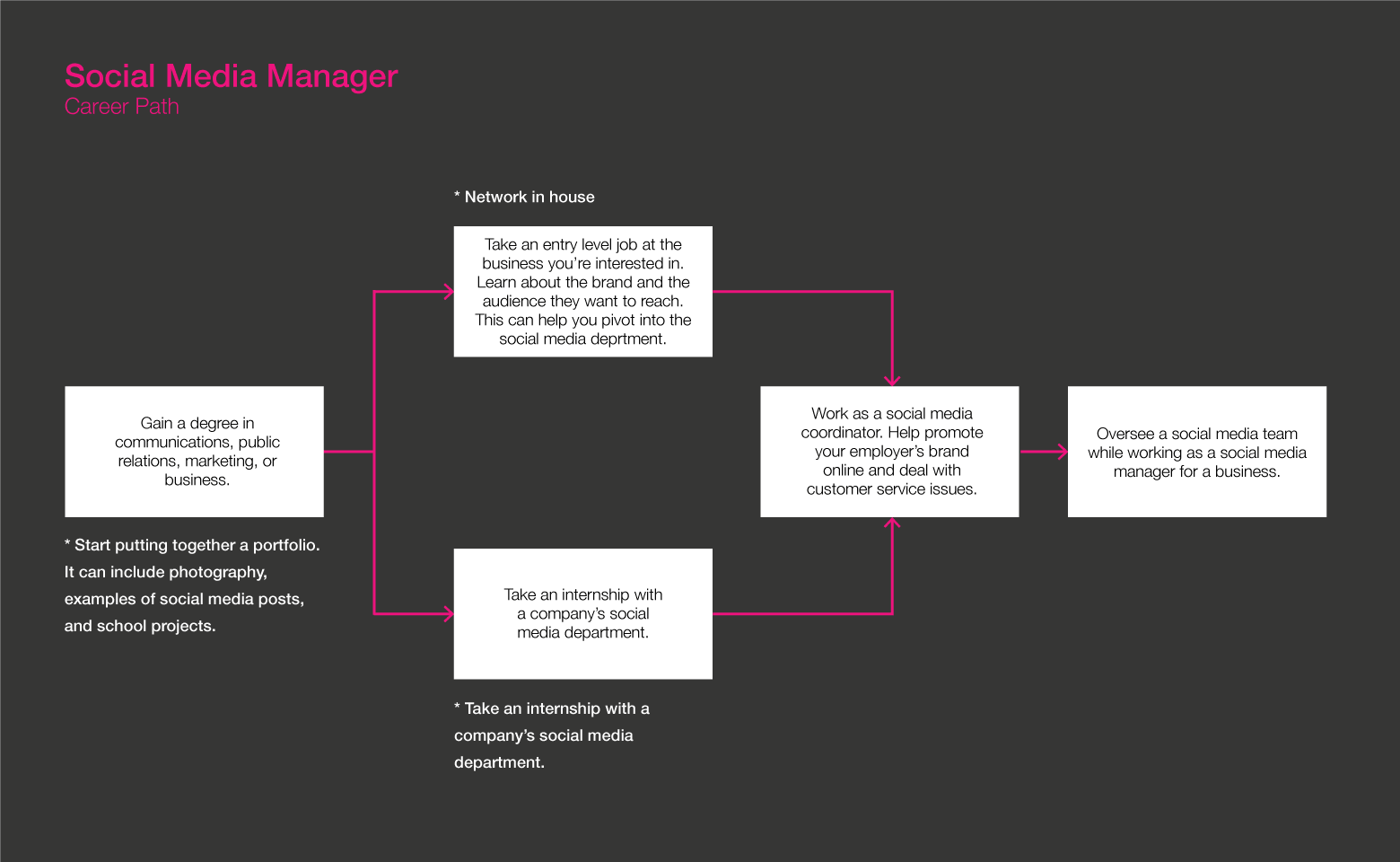 Roadmap ng social media manager