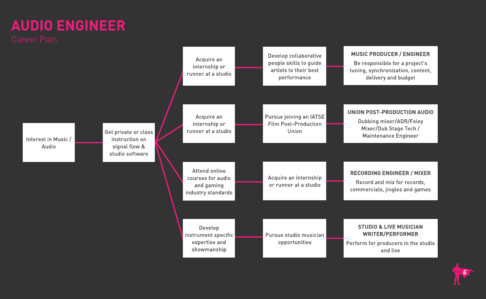 Roadmap ng Audio Engineer