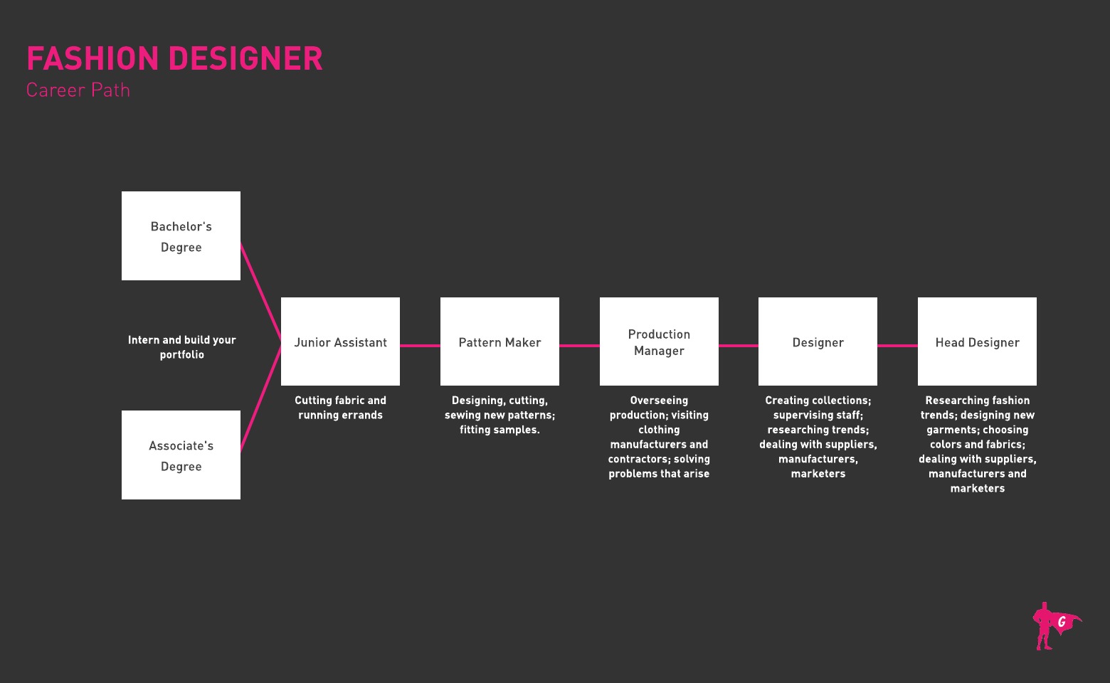 Roadmap ng Fashion Designer