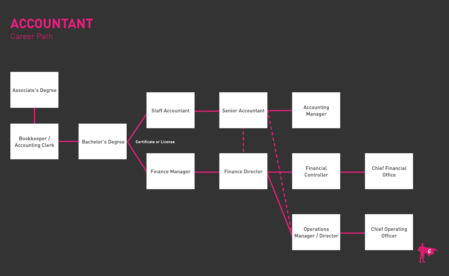 Roadmap ng Gladeo Accountant