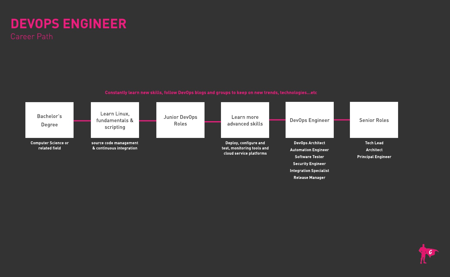 Roadmap ng Gladeo DevOps Engineer