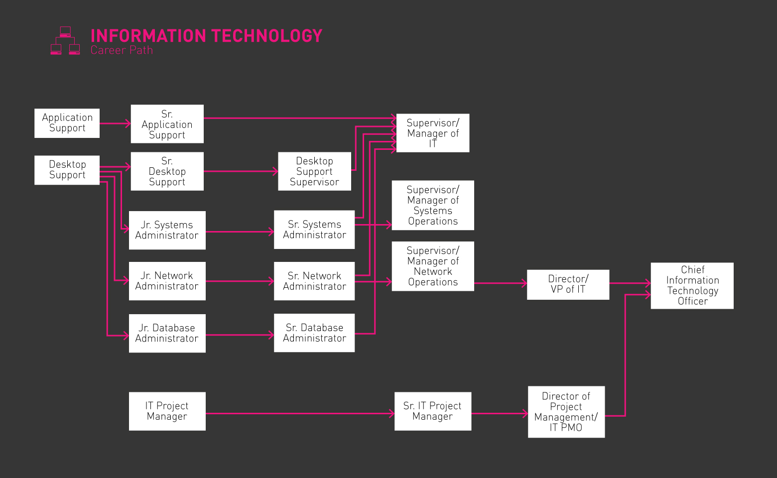 Dalubhasa sa suporta sa gumagamit ng computer na gladeo roadmap