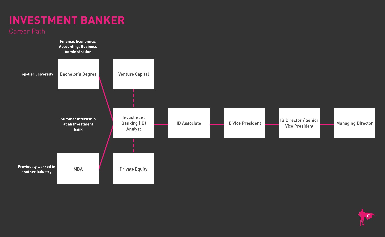 Gladeo Investment Banker Roadmap