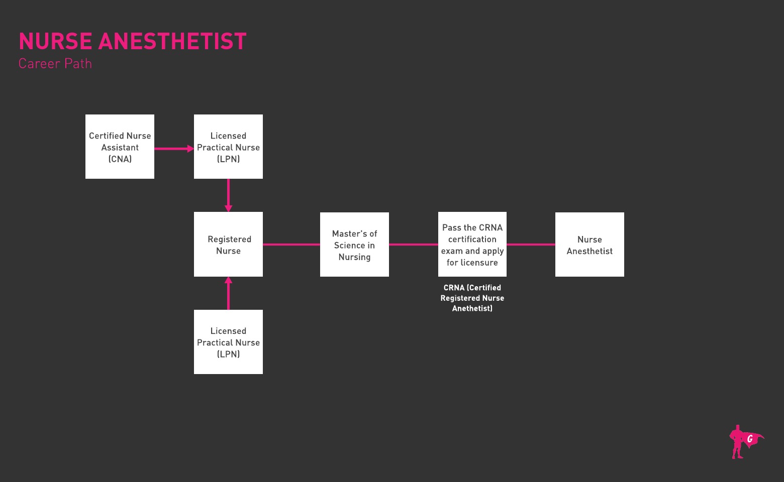 Roadmap ng Nurse Anesthetist Gladeo