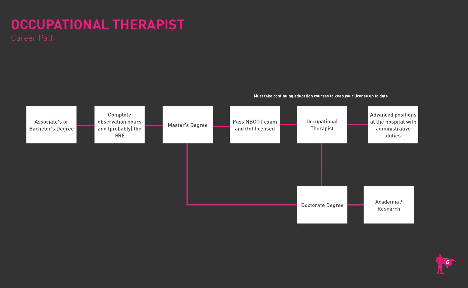 Roadmap ng Gladeo Occupational Therapist