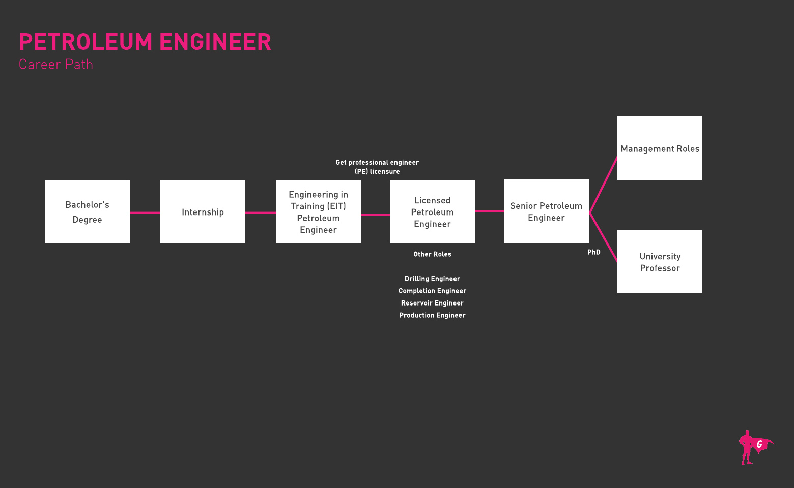 Roadmap ng Petroleum Engineer Gladeo