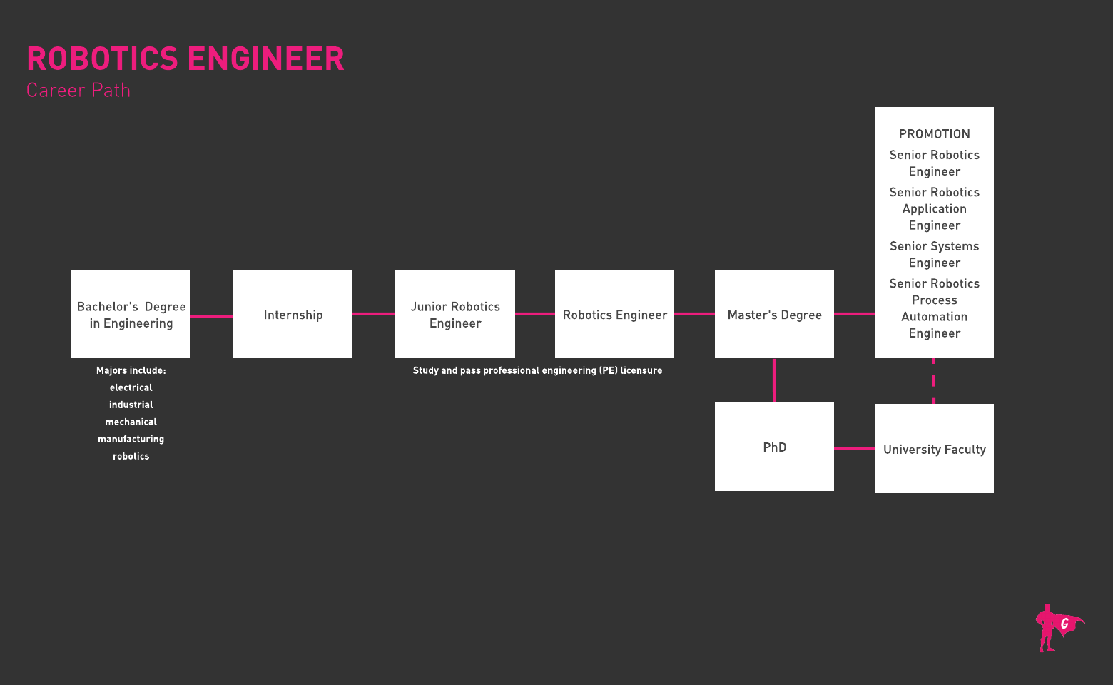 Roadmap ng Robotics Engineer Gladeo