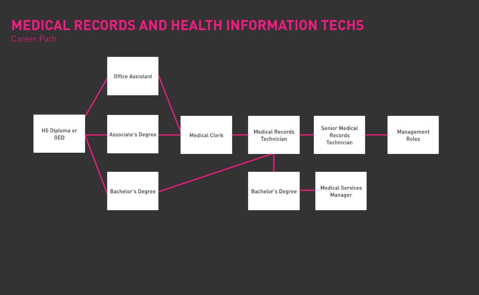 Roadmap ng Medical Records Technician Gladeo