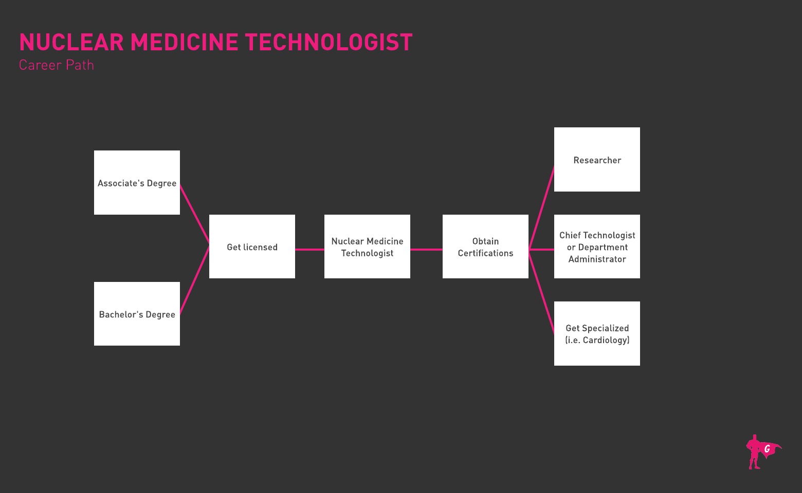 Roadmap ng Nuclear Medicine Technologist na si Gladeo