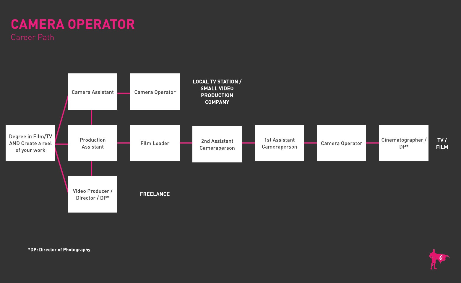 Roadmap ng Camera Operator Gladeo