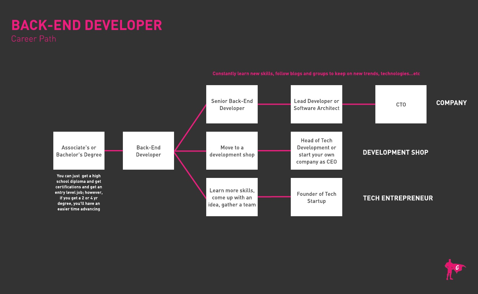 Back End Developer Gladeo Roadmap