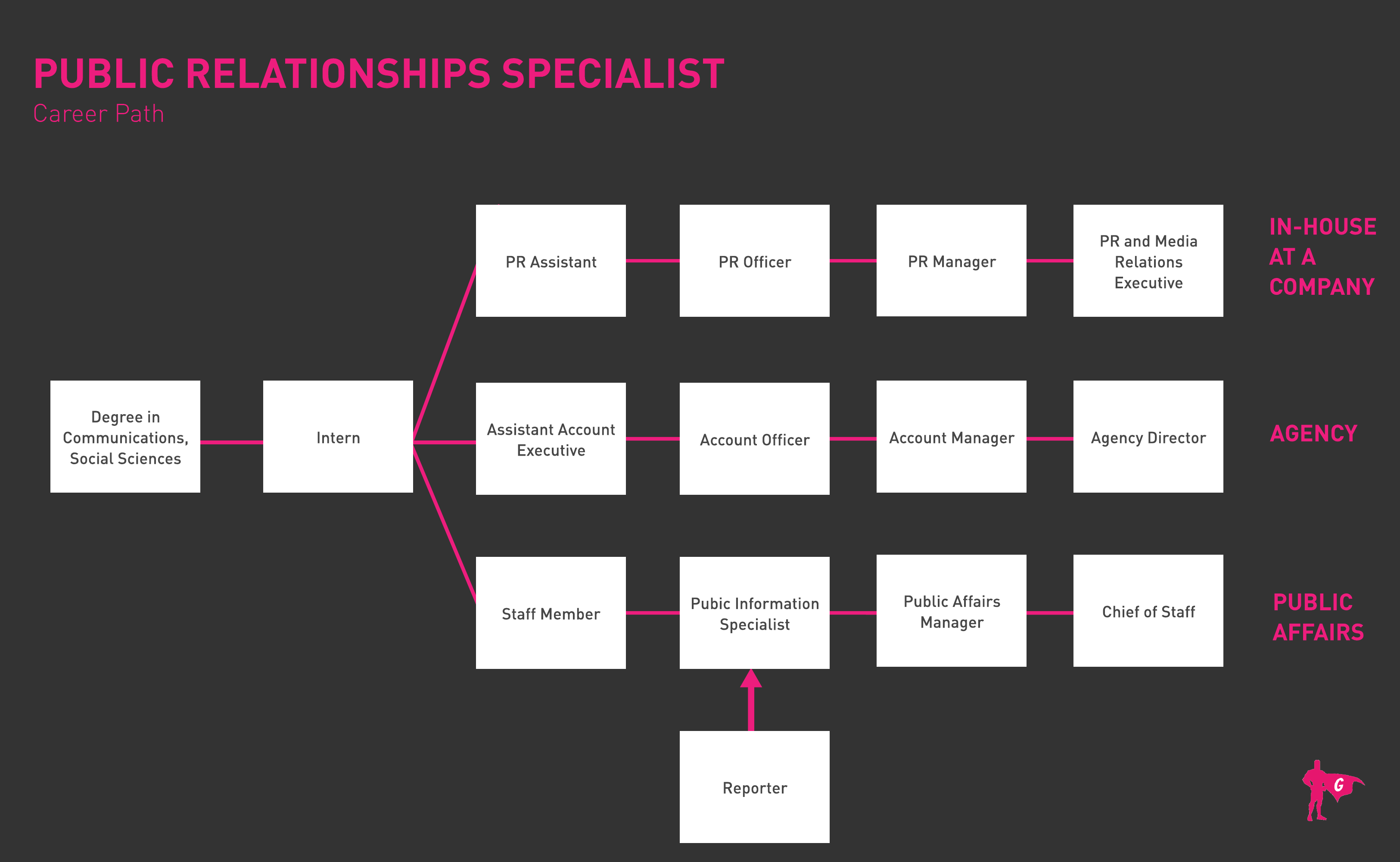 Roadmap ng PR Specialist Gladeo