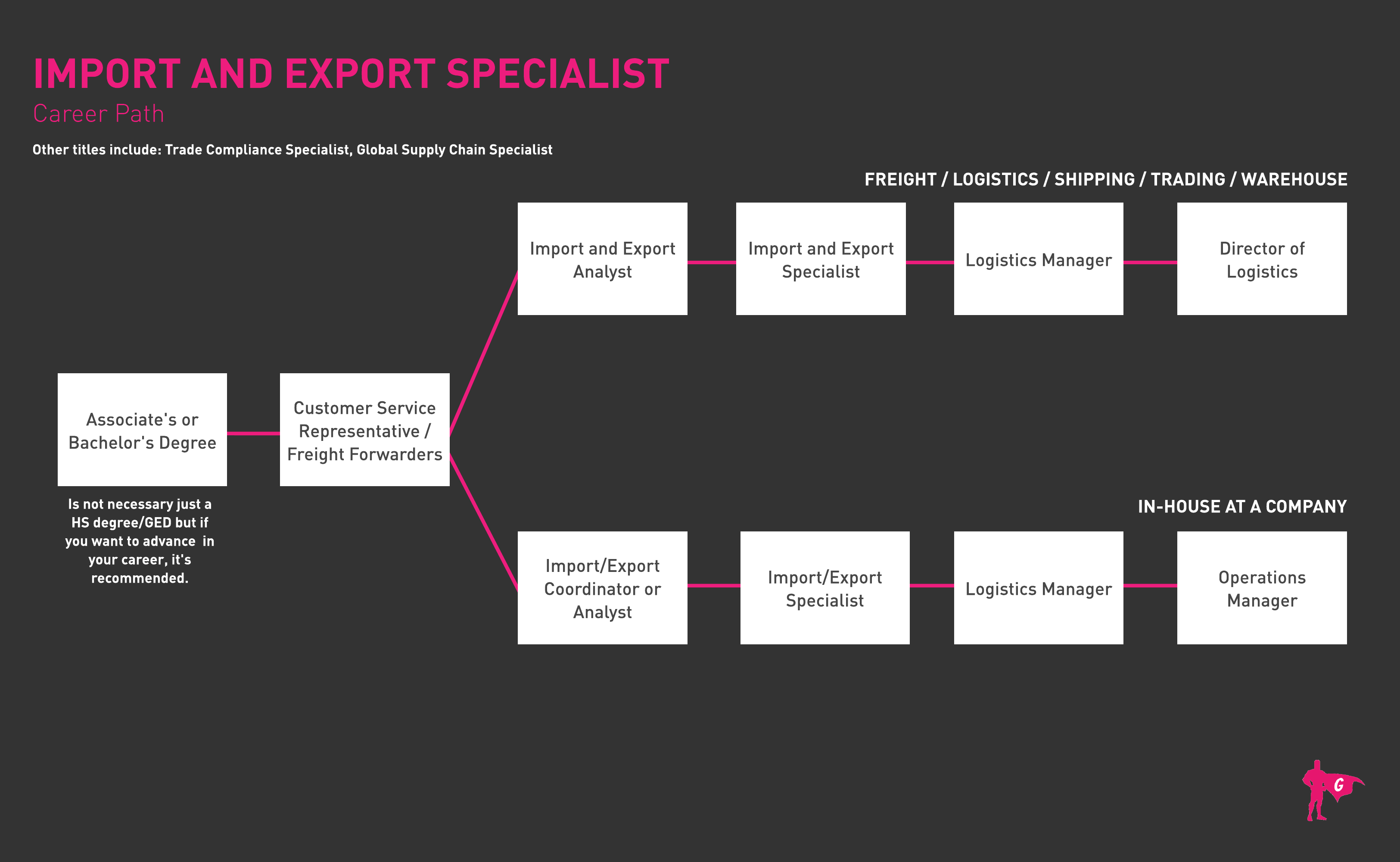 Mag-import ng Export Specialist Gladeo Roadmap