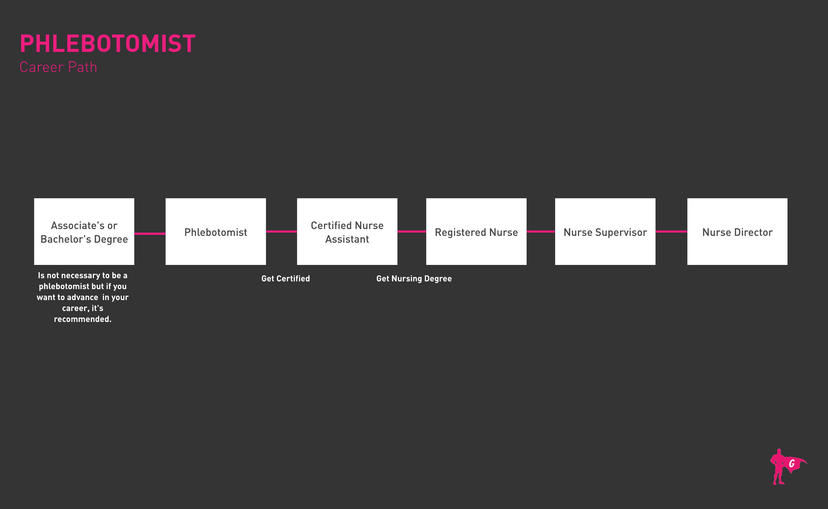 Roadmap ng Phlebotomist Gladeo