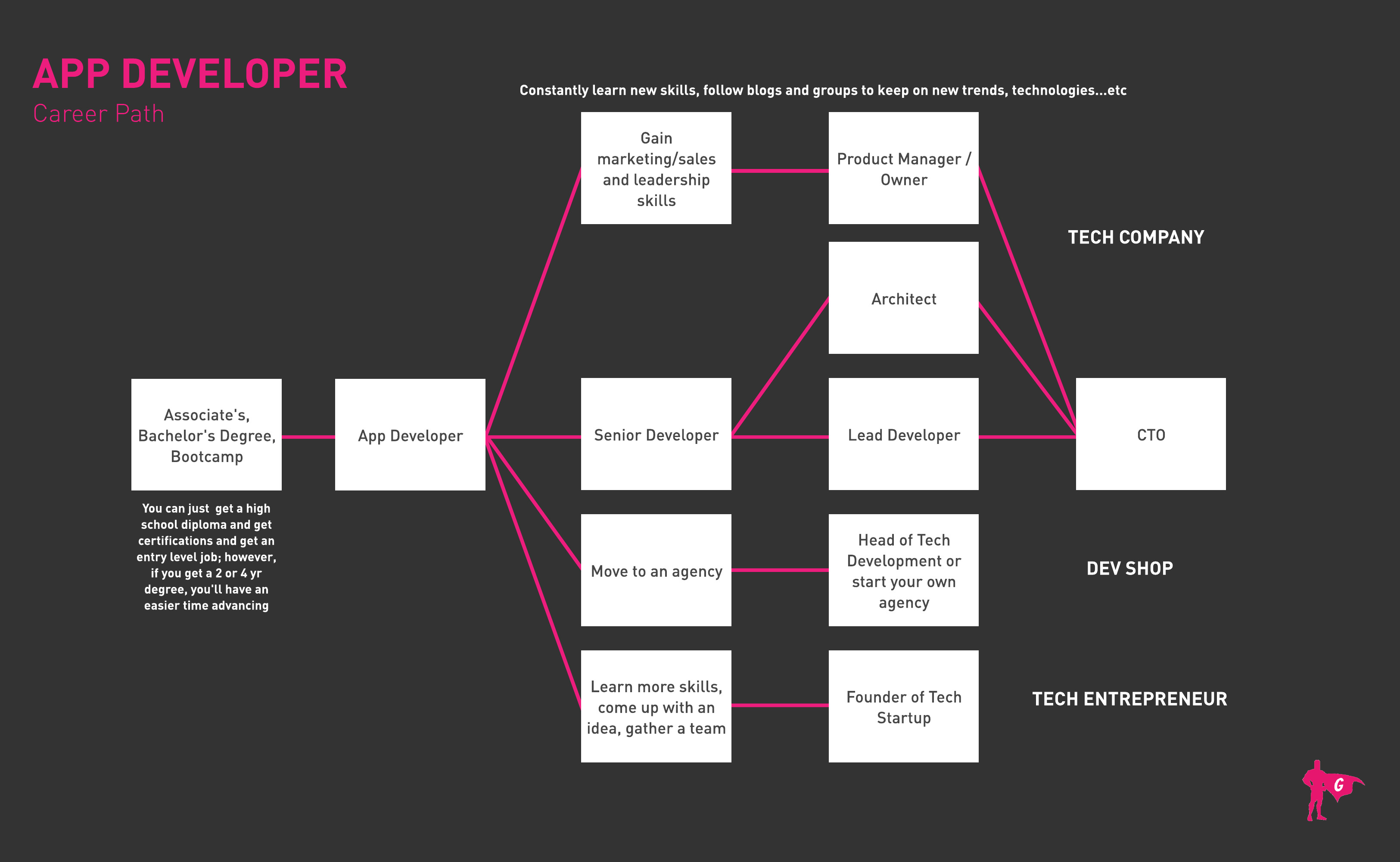 App Developer Gladeo Roadmap