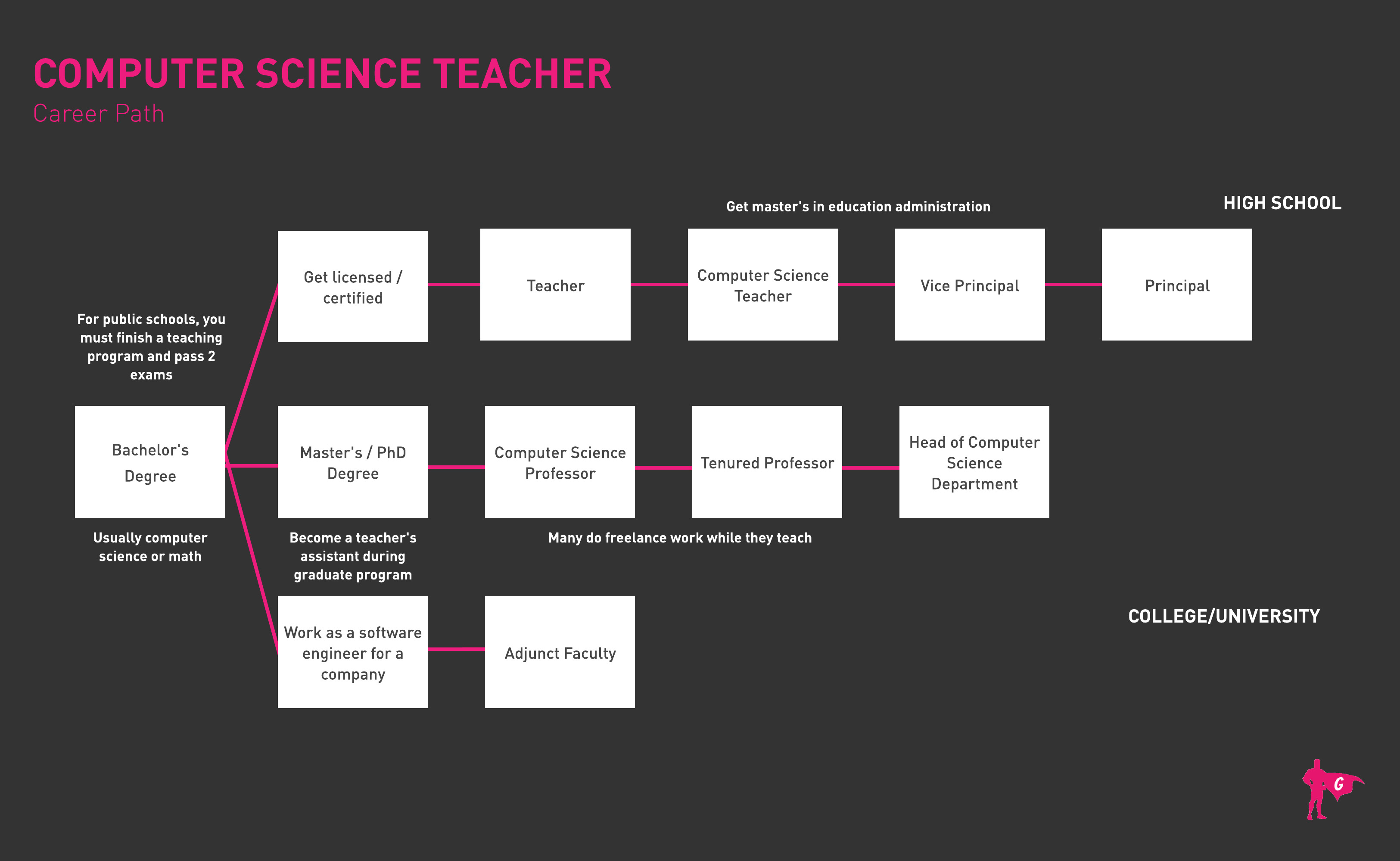 Roadmap ng Computer Science Gladeo