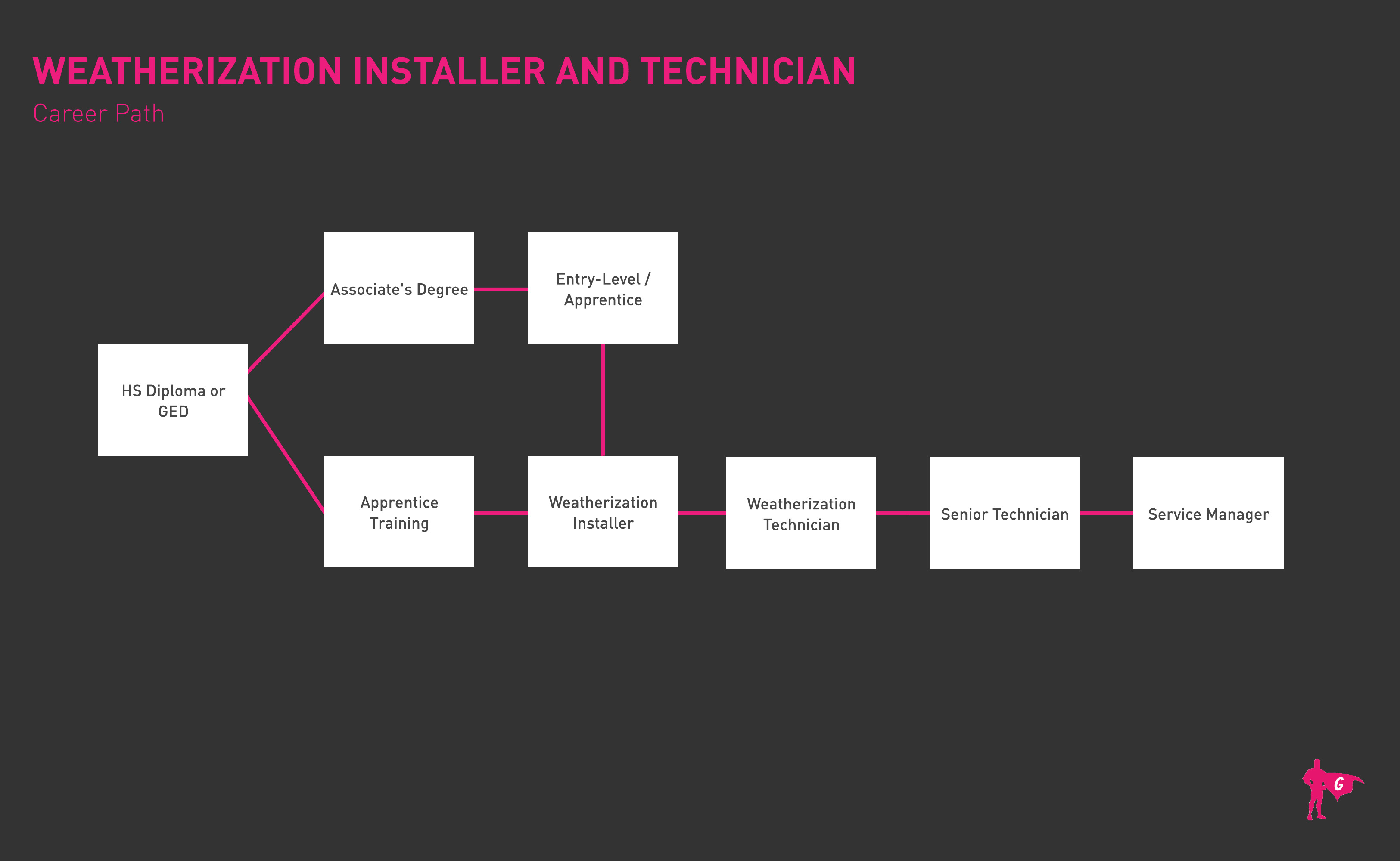 Weatherization Installer at Technician Gladeo Roadmap