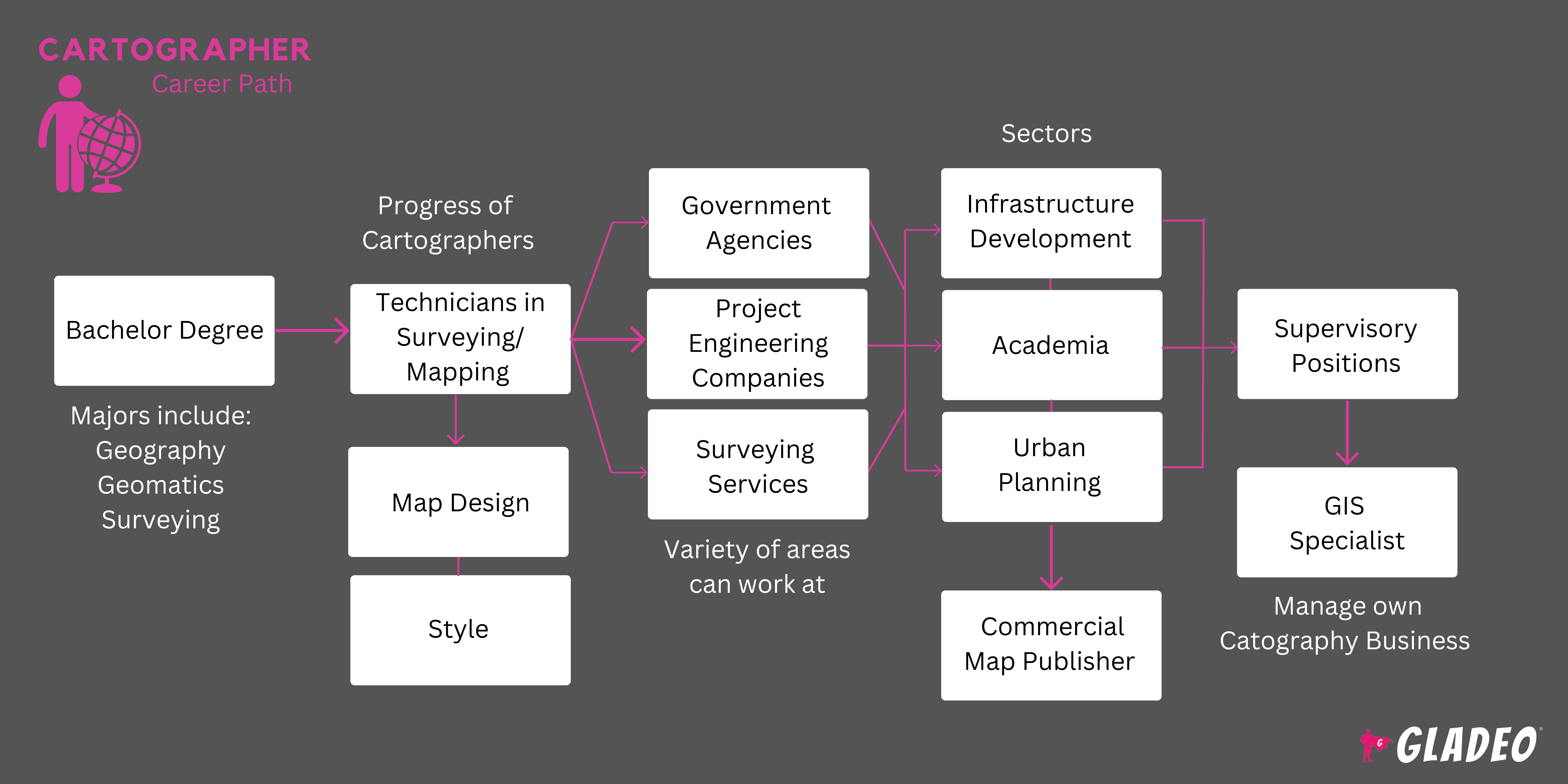 Kartograpo Gladeo Roadmap