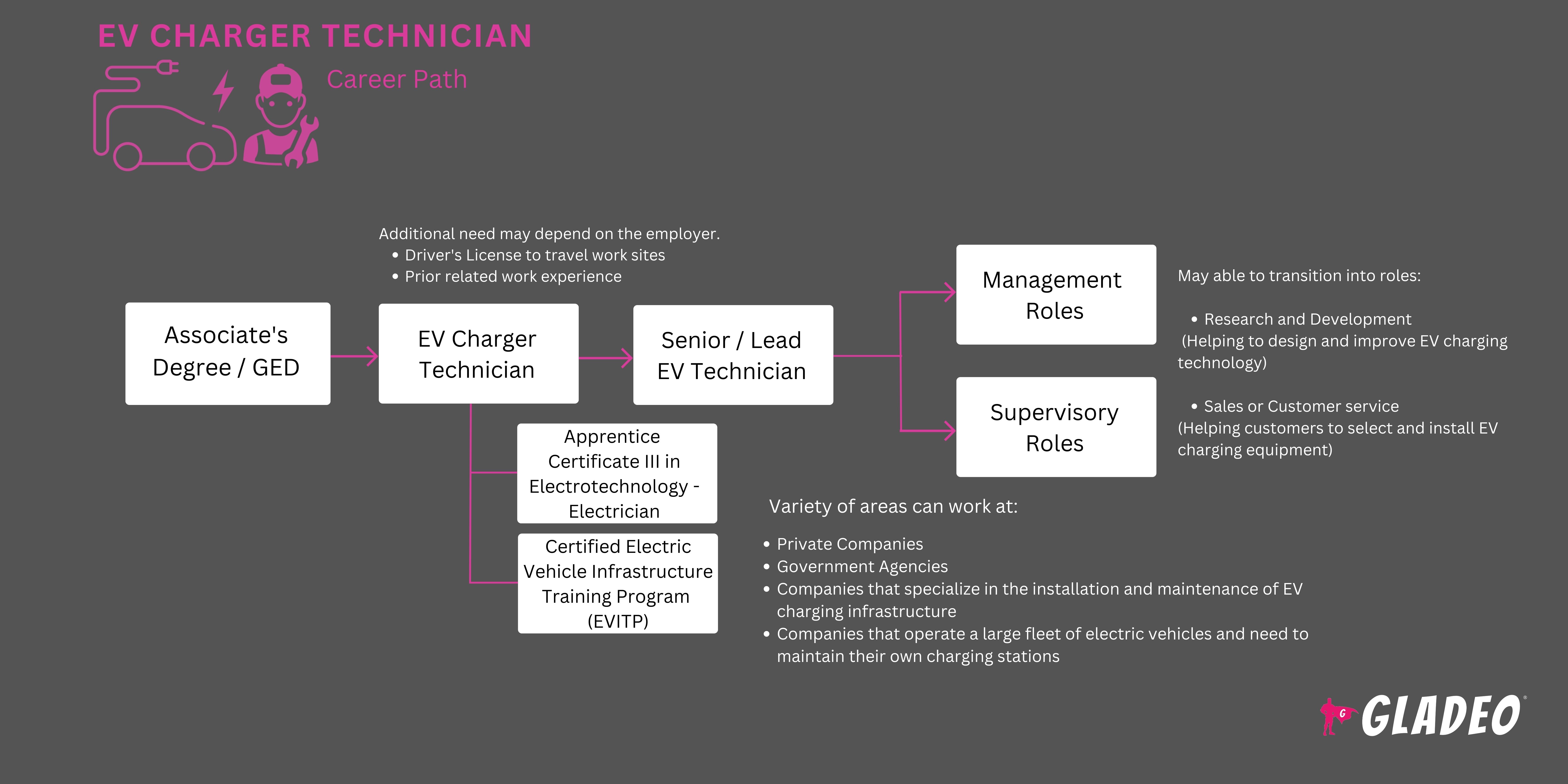 Roadmap ng EV Charger Technician