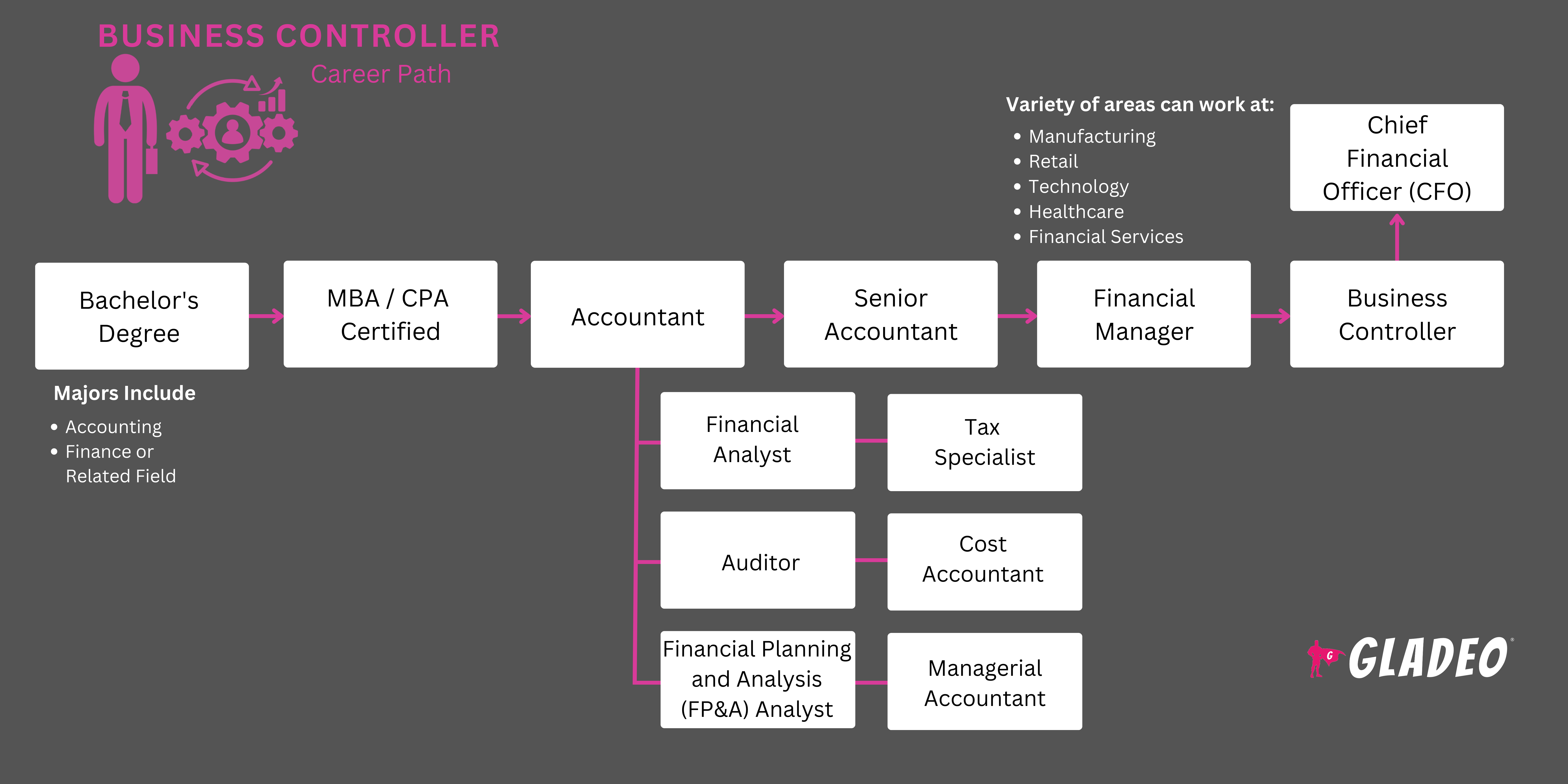 Roadmap ng Business Controller