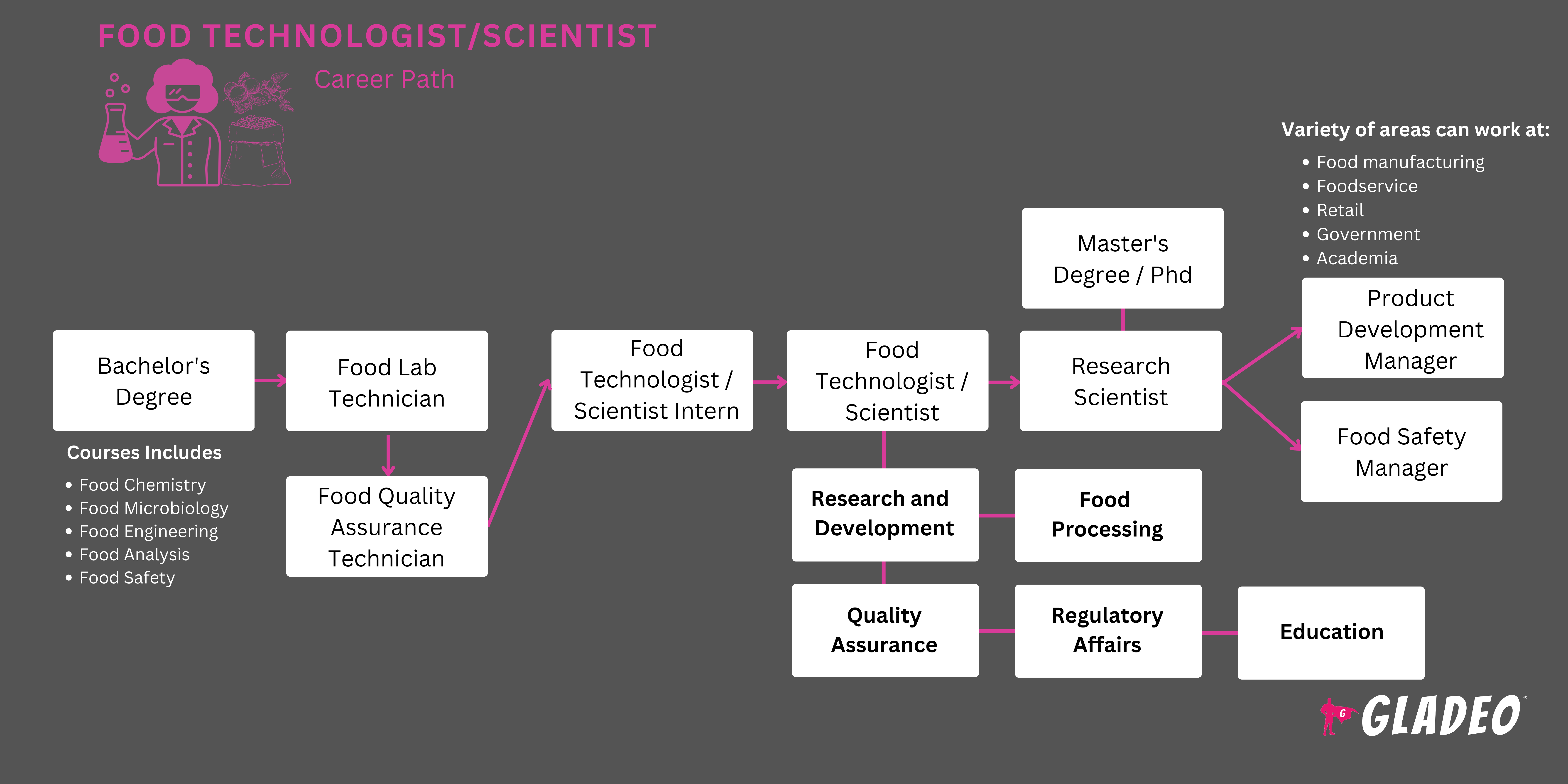 Roadmap ng Food Technologist