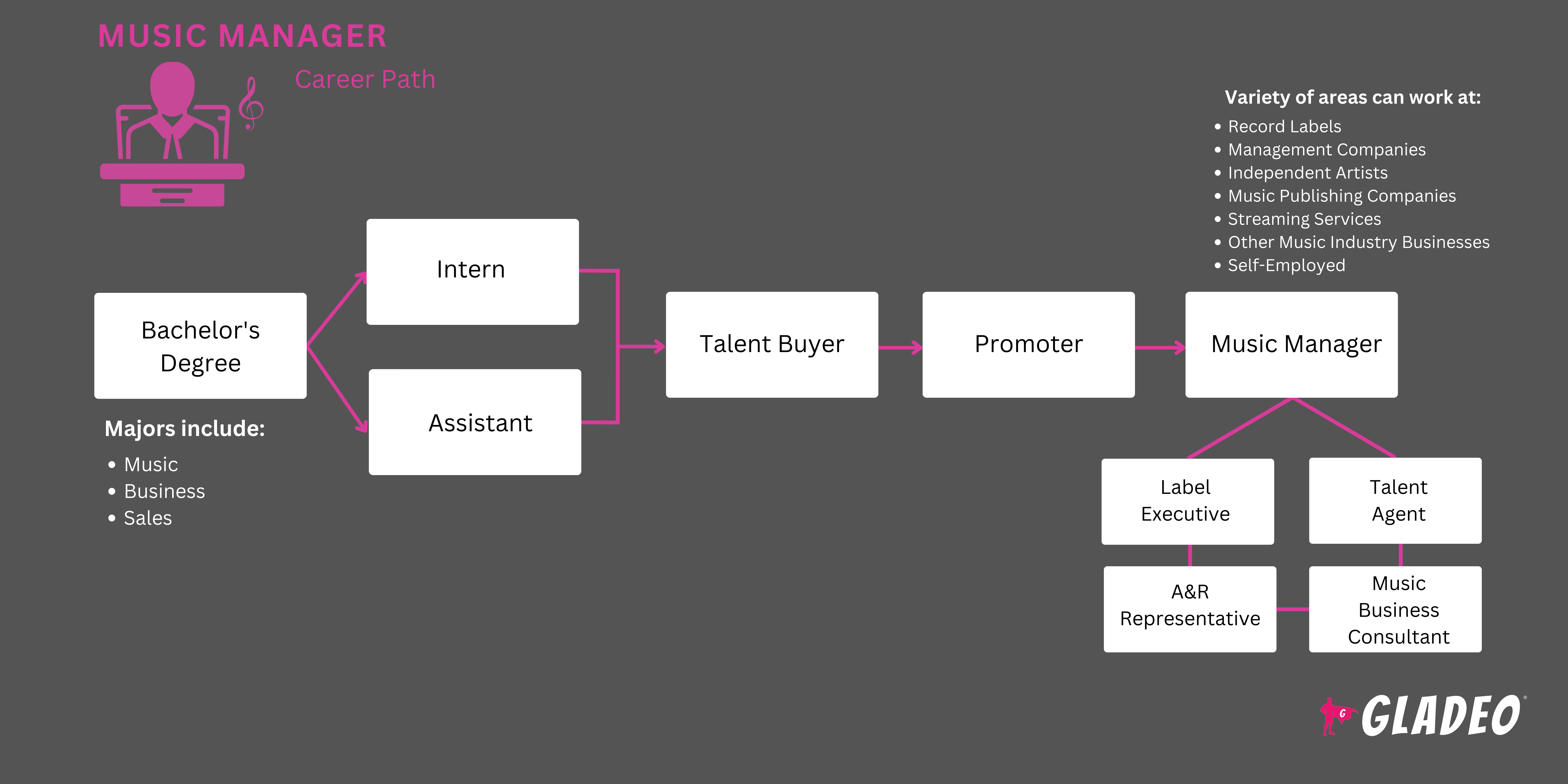 Roadmap ng Music Manager