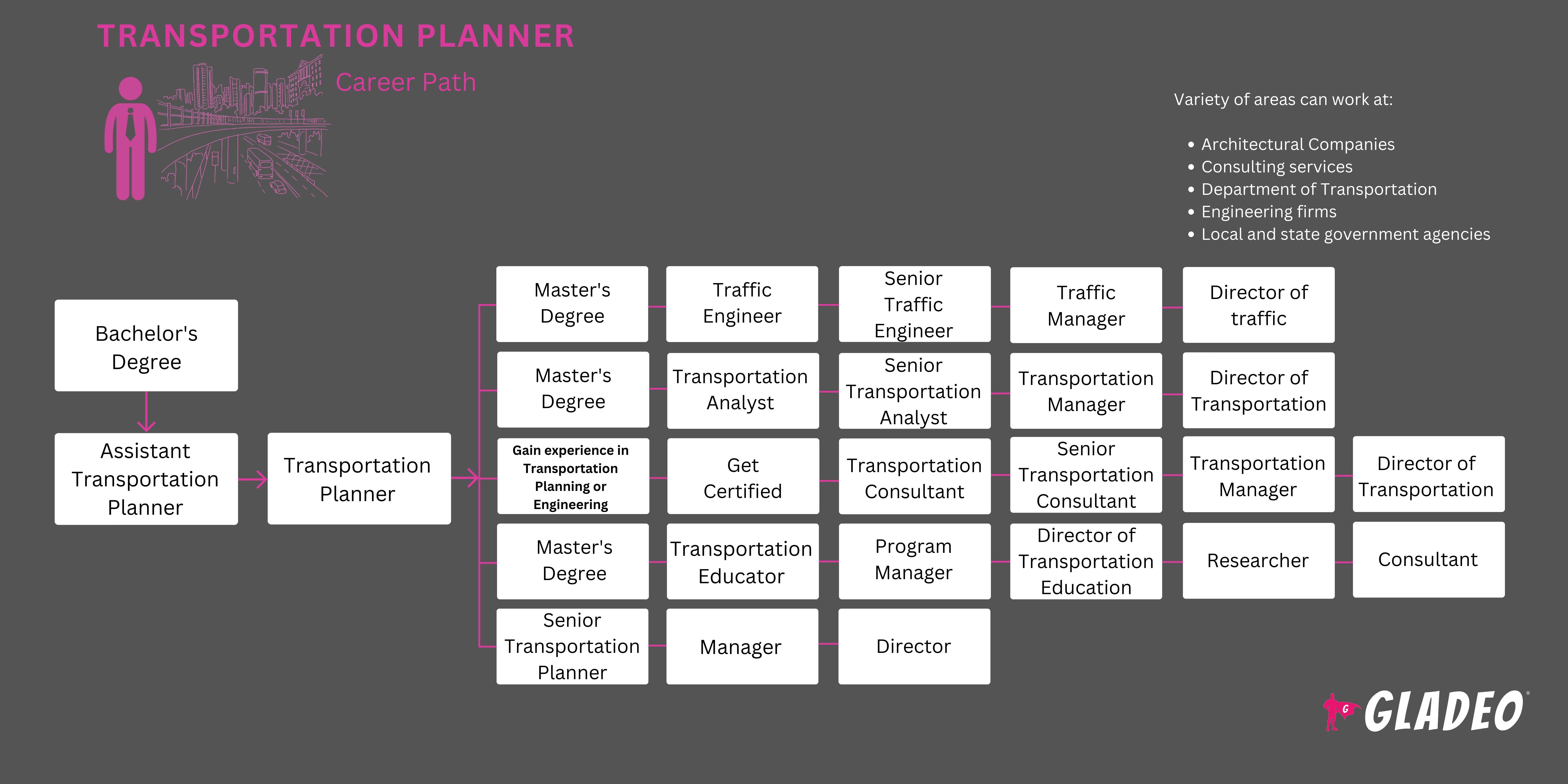 Roadmap ng Plano ng Transportasyon