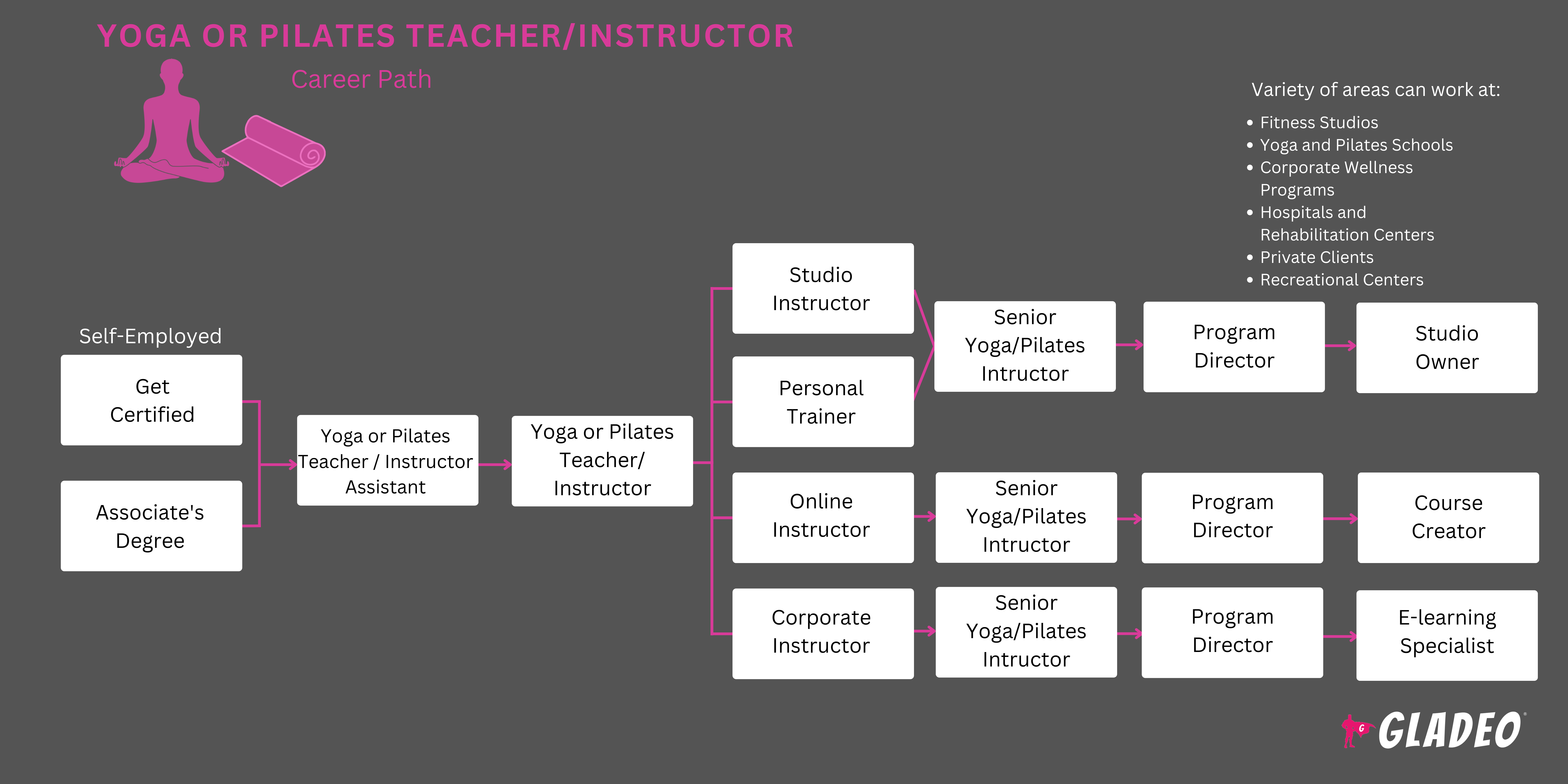 Roadmap ng Guro/Instructor ng Yoga o Pilates