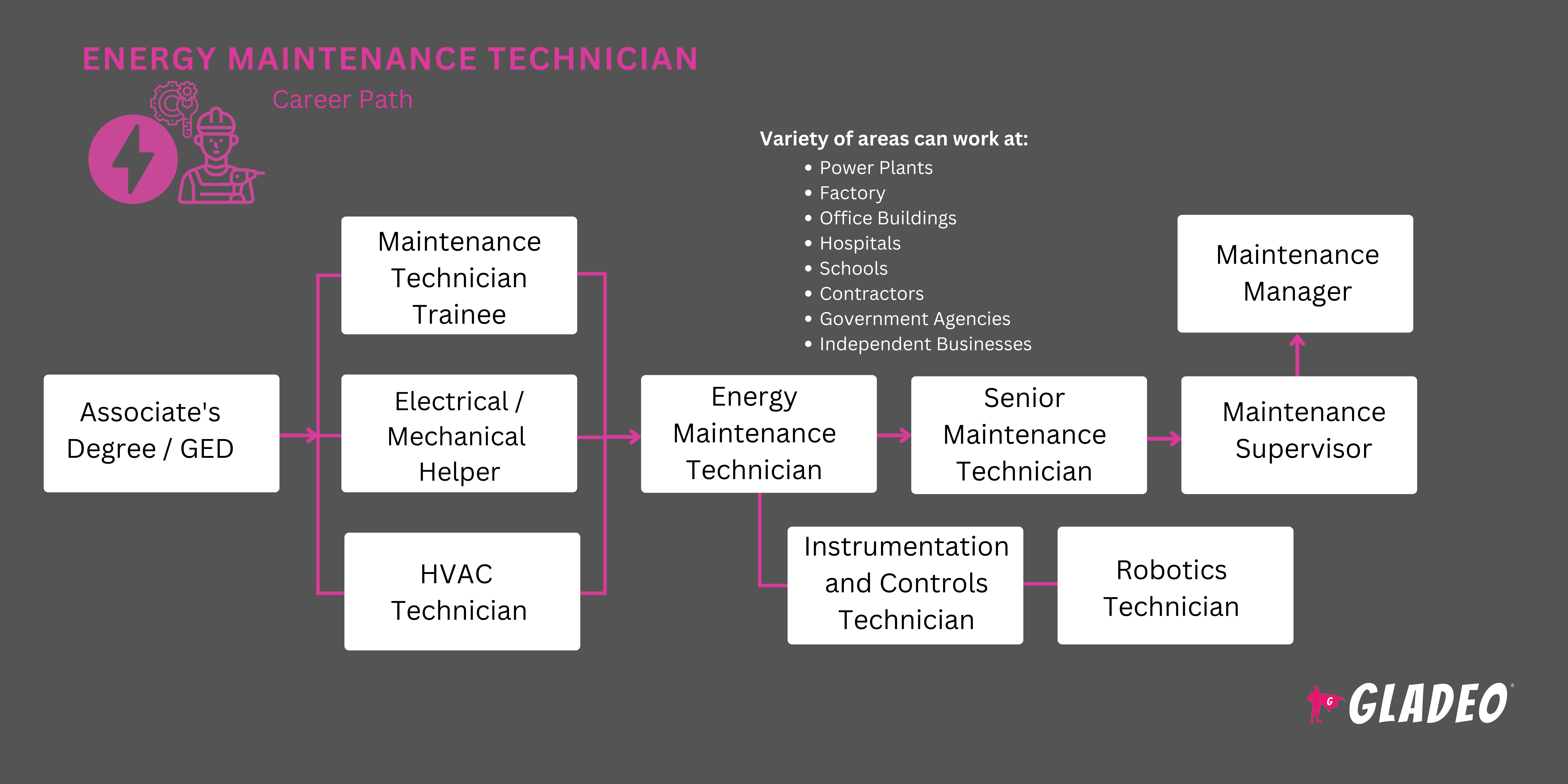 Technician sa Pagpapanatili ng Enerhiya