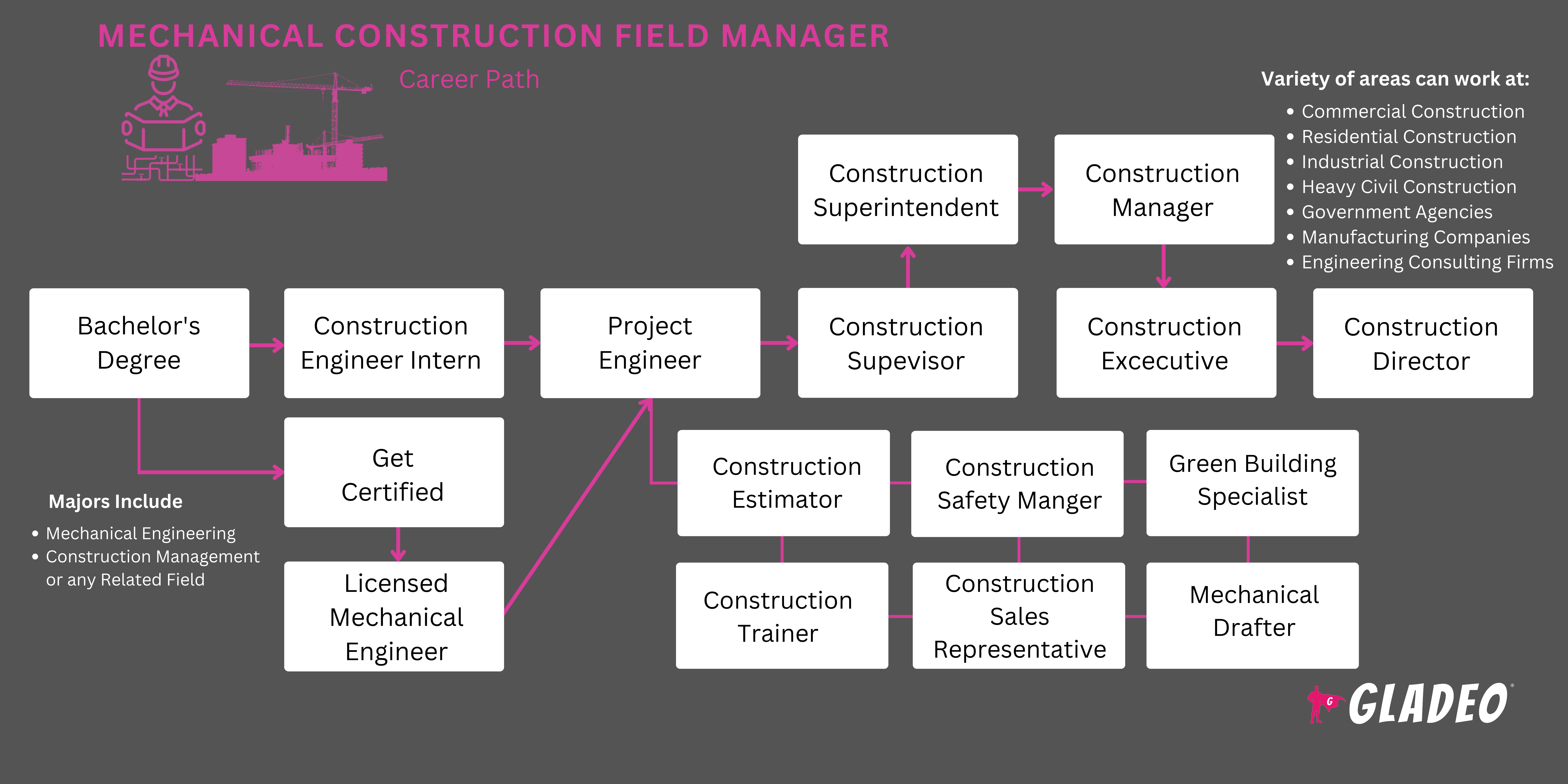 Roadmap ng Tagapamahala ng Field ng Mechanical Construction