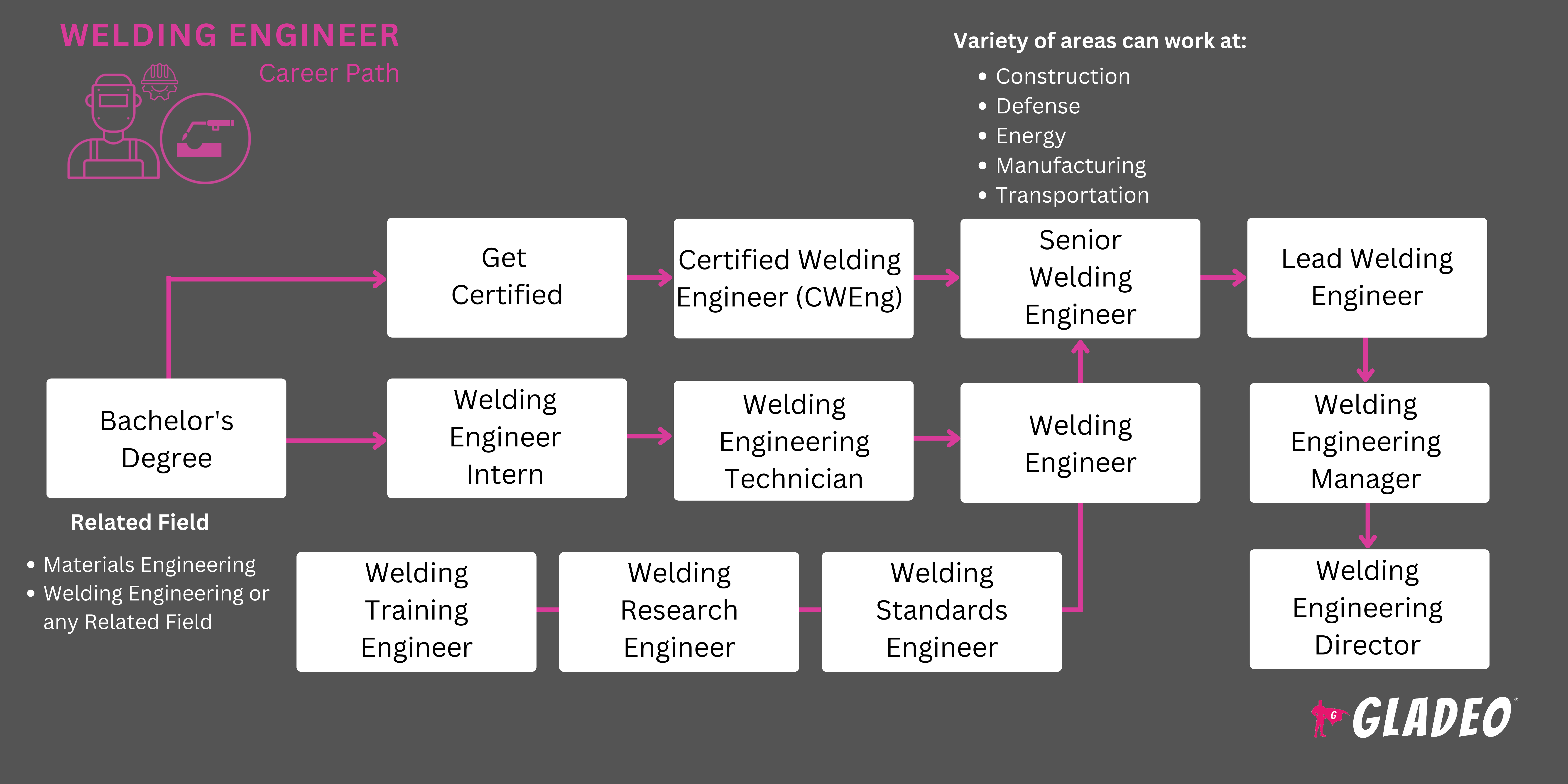 Welding Engineer Roadmap