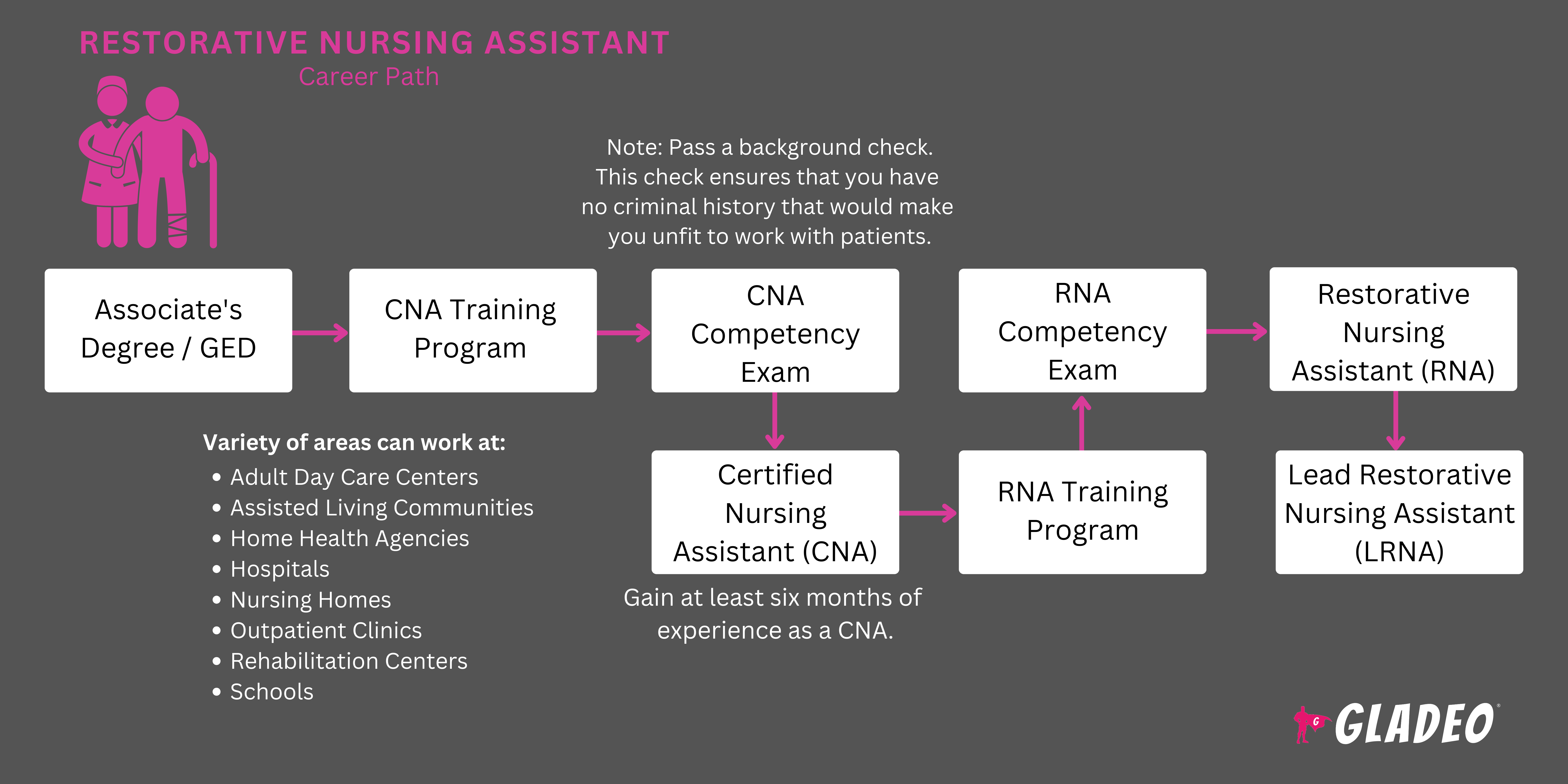 Roadmap ng Restorative Nursing Assistant