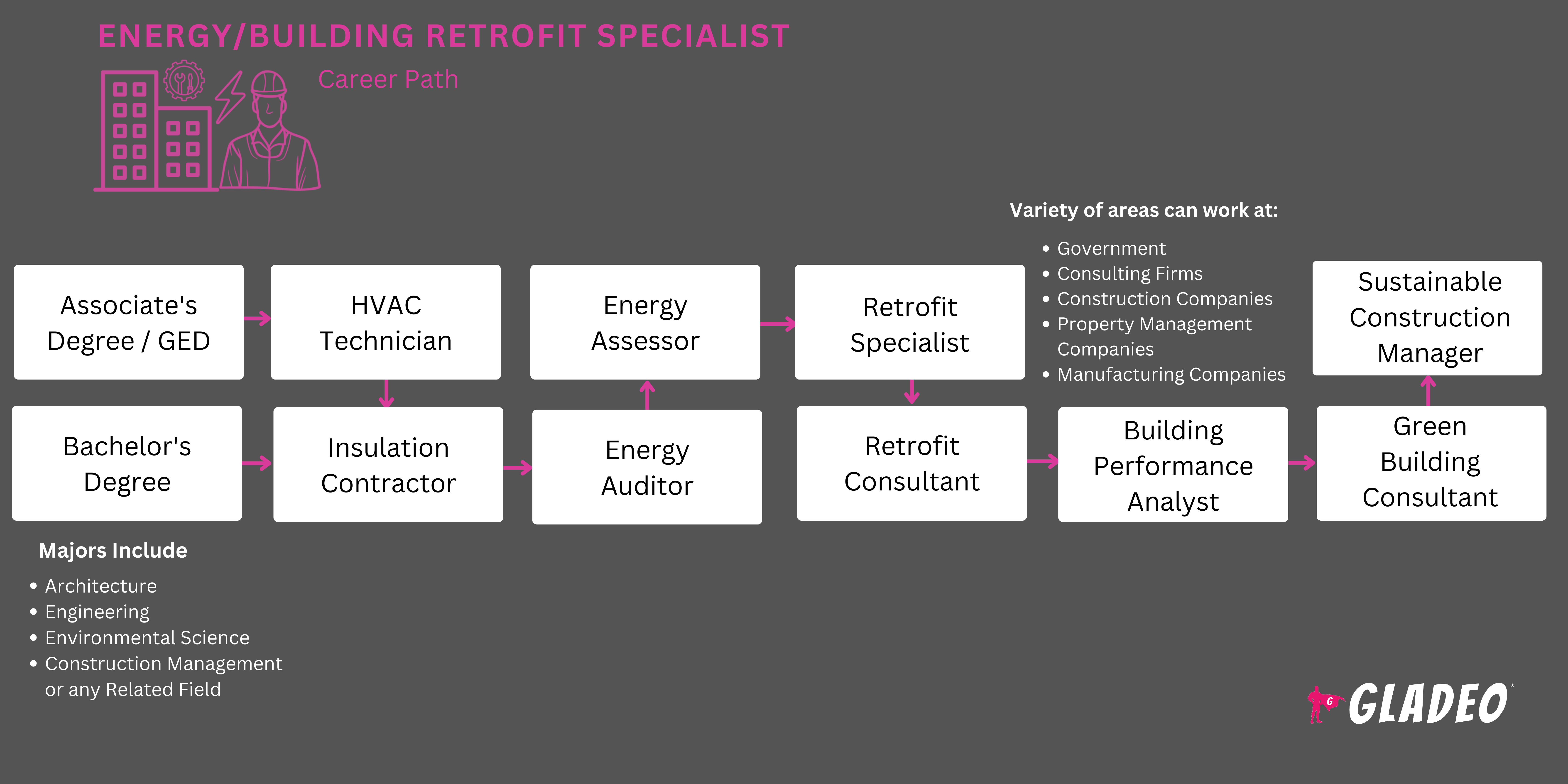 Espesyalista sa Retrofit ng Enerhiya/Gusali