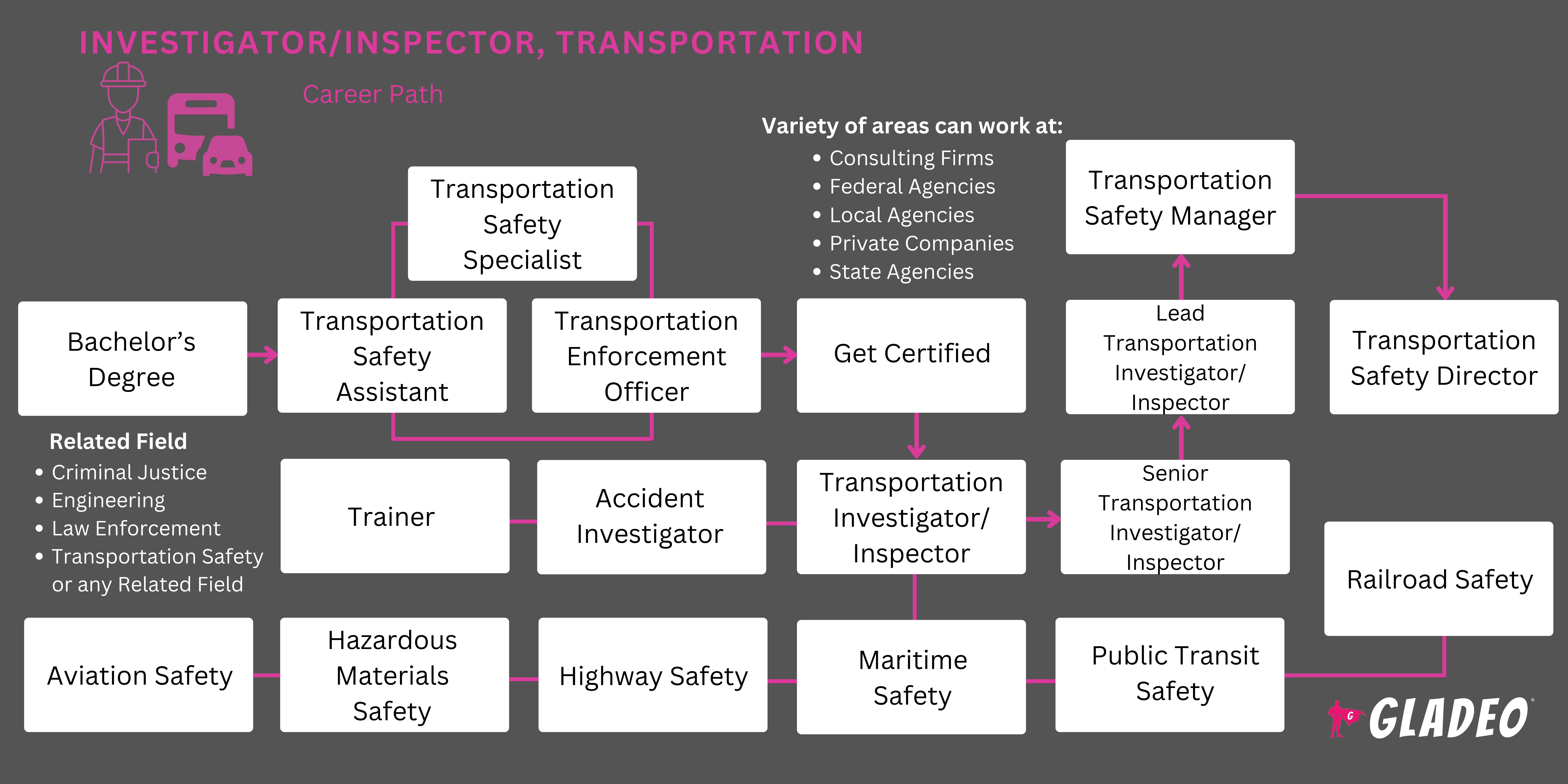 Imbestigador/Inspektor, Transportasyon