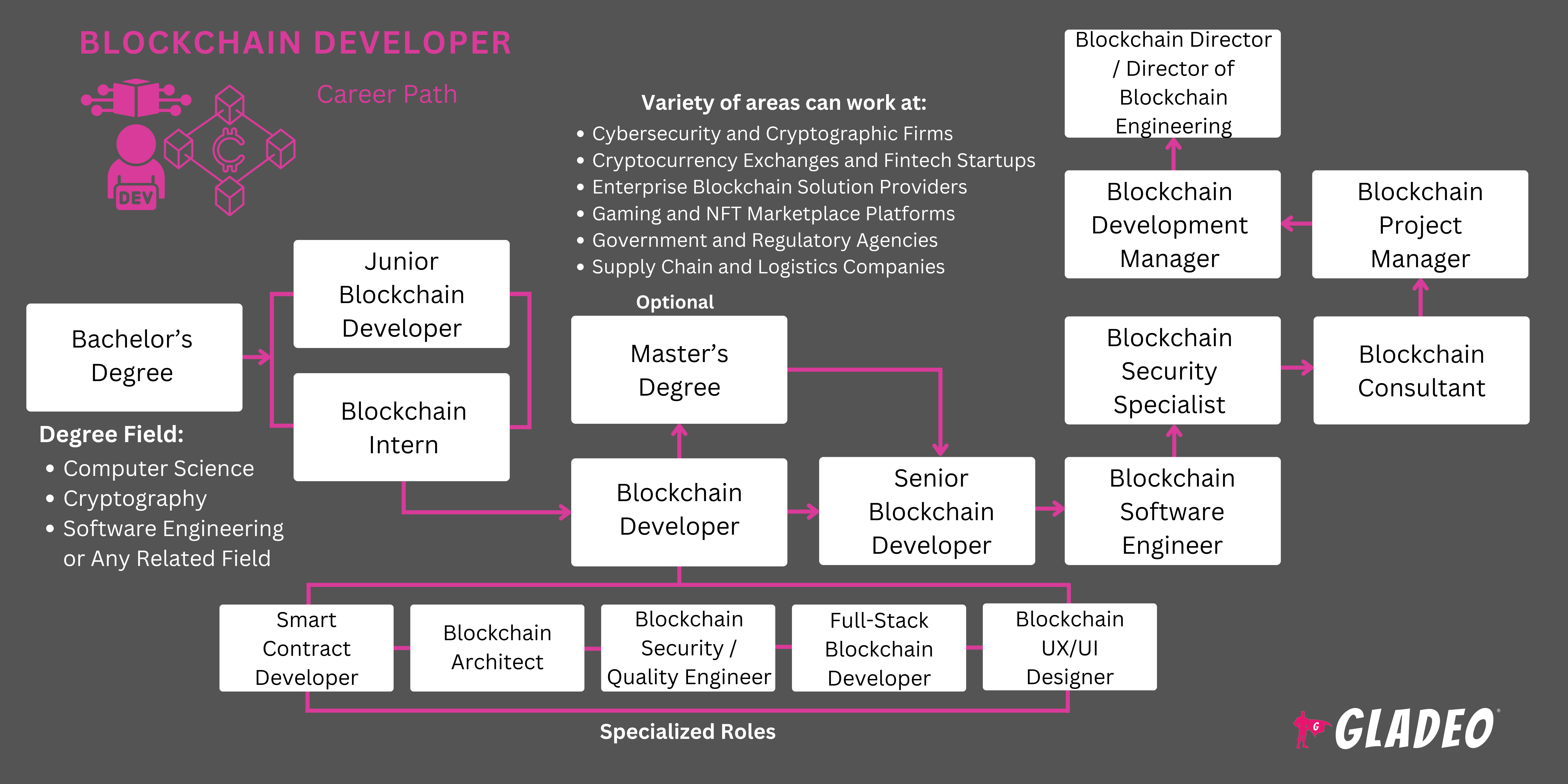 Roadmap ng Nag-develop ng Blockchain